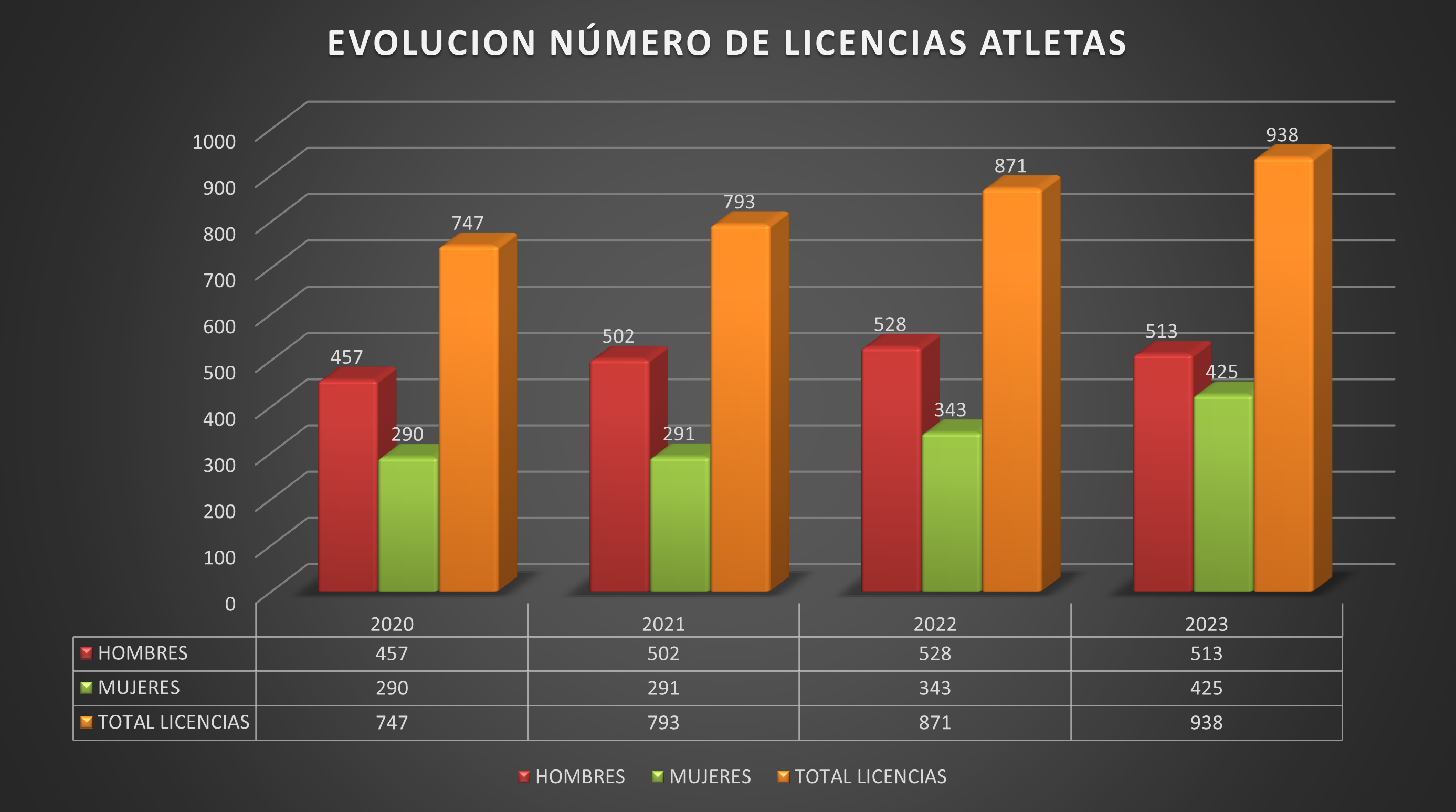 Estadísticas licencias 2023